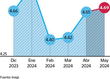 Inflación hila tres meses al alza; llega a 4.69% en mayo