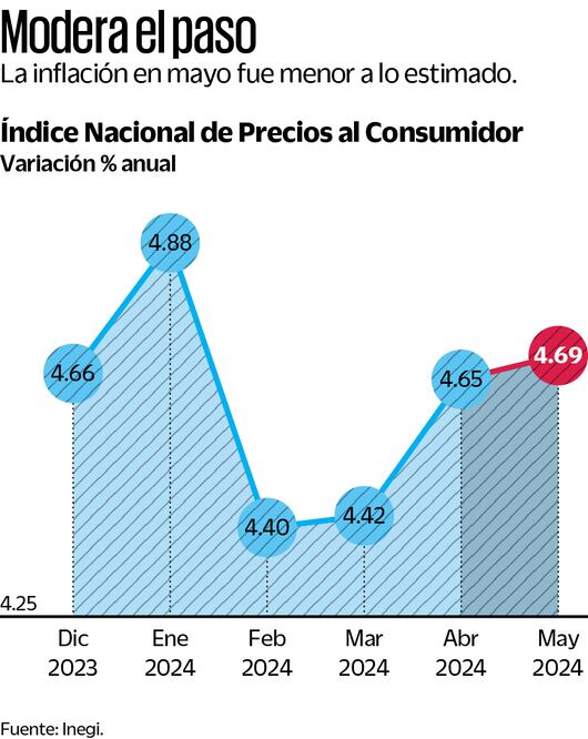 Modera el paso. Fuente inegi