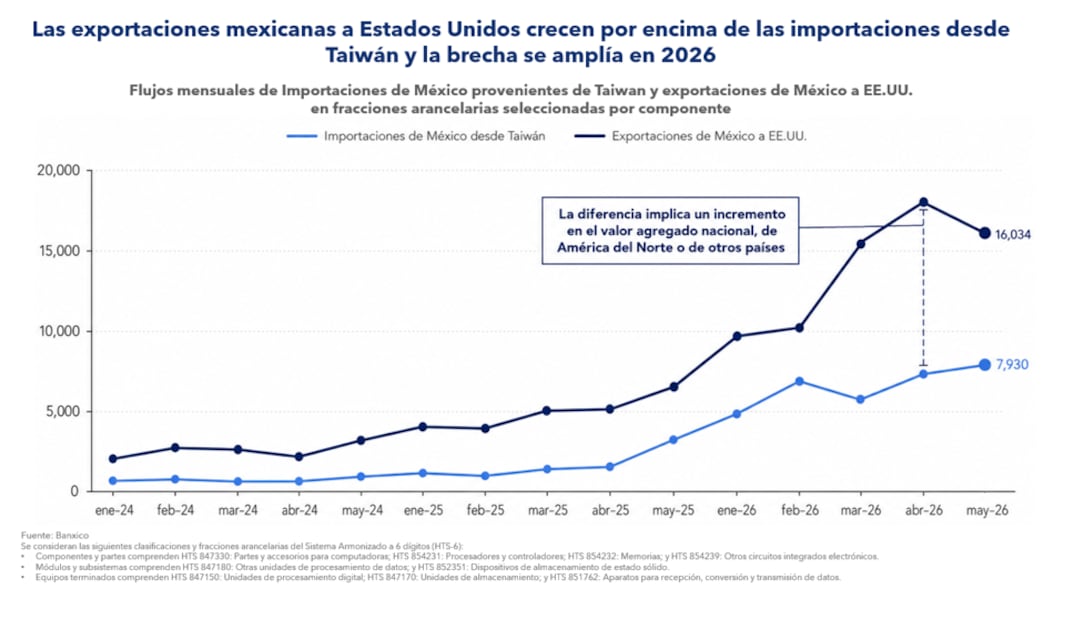 Déficit comercial de Estados Unidos con México y con Taiwán.