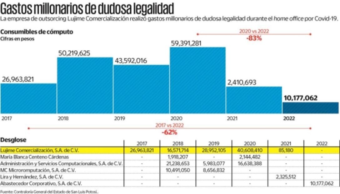 Indagan pagos millonarios en papelería a empresas