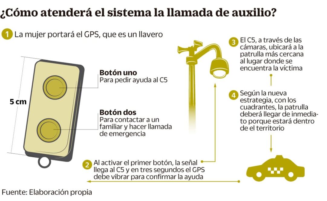 Dan botón de pánico a mujeres violentadas