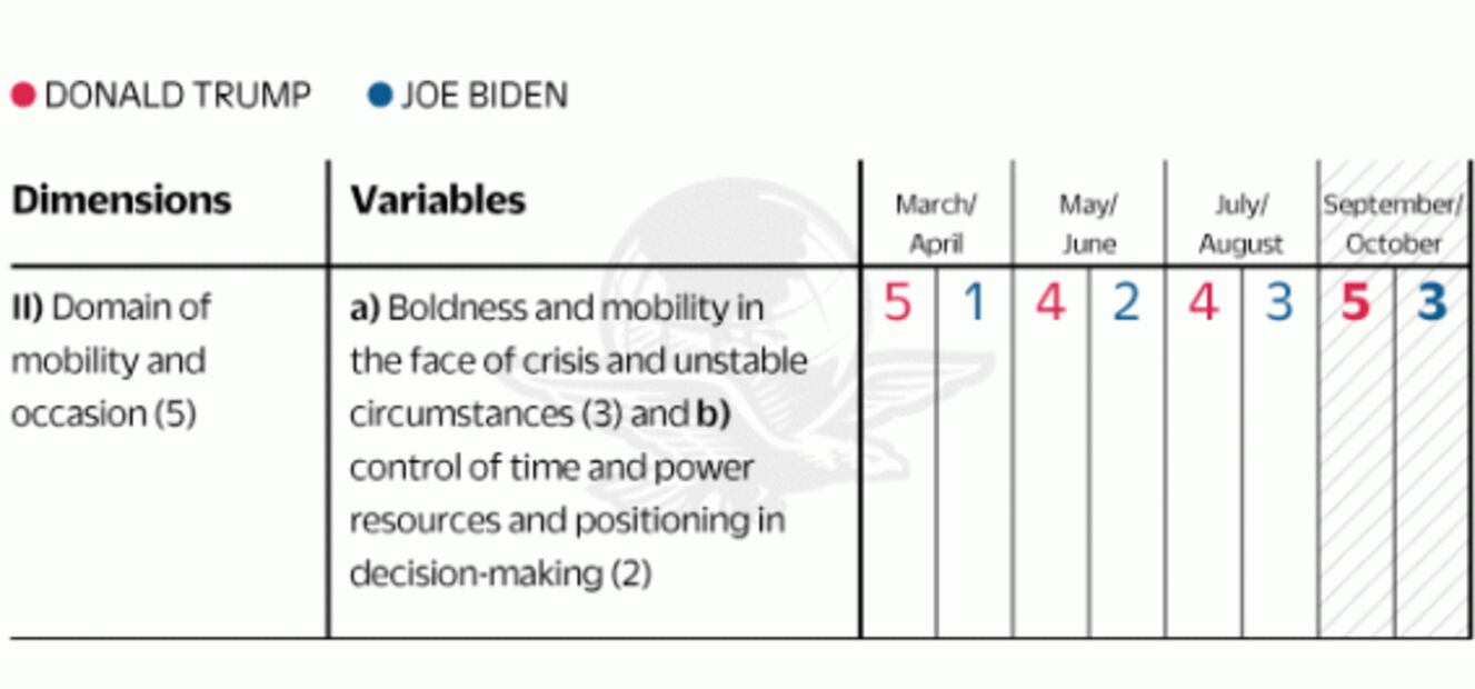 Biden dominates national polls, but Trump controls the EU electoral process and the presidential victory: Disensum 3.0, Strategic Analysis of Campaigns