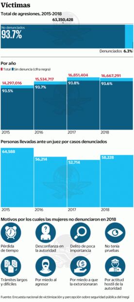 Sólo se investiga 7% de delitos contra mujeres