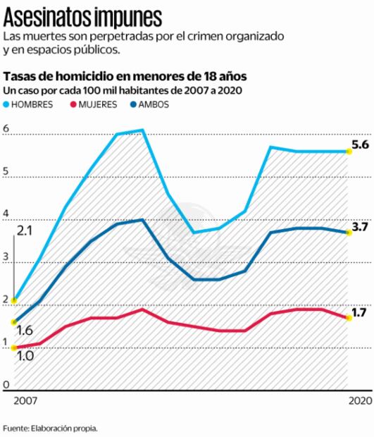 México triplica tasa de crímenes de menores