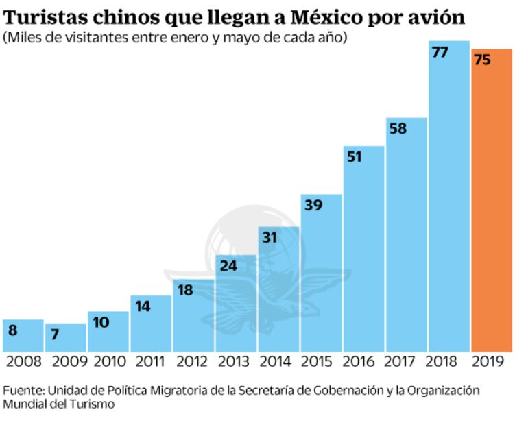 Llegan menos turistas de China a México