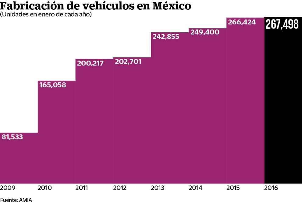Arranque lento de la producción nacional