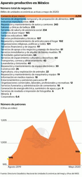 Covid-19 matará a 500 mil empresas de México: Cepal