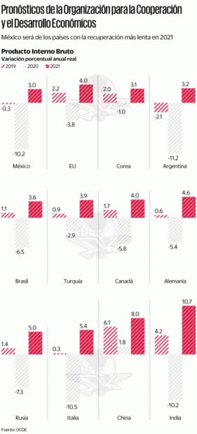 OCDE ve peor panorama para México; PIB se hundirá 10.2%