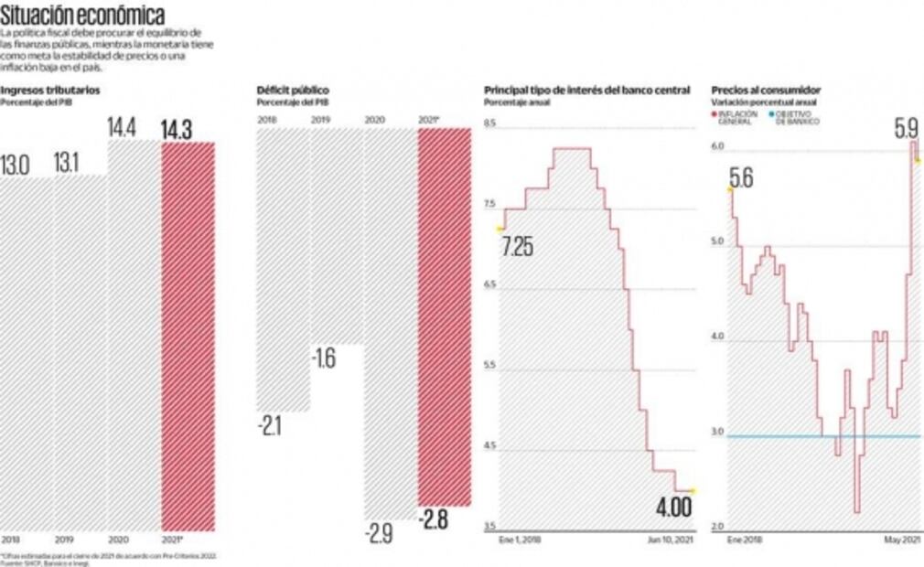 Analistas ven pilares económicos a salvo con Ramírez de la O y Herrera