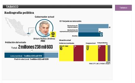 Tabasco. Proceso electoral inédito en el estado