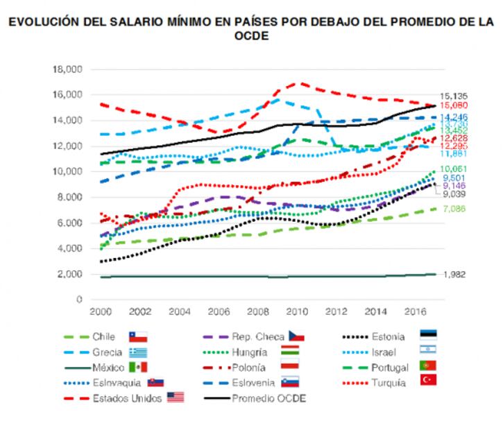 México contra el Mundo: así es el salario comparado con otros países en 4 gráficas