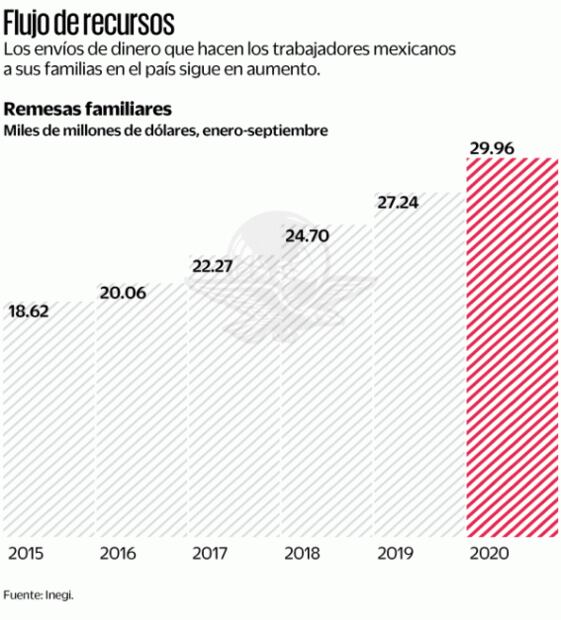 En septiembre, remesas gritaron con 3,568 mdd