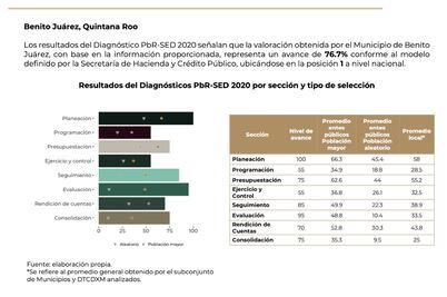 Cancún, primer lugar nacional en transparencia y eficacia en manejo presupuestal