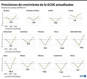 La OCDE mejora su proyección para 2020, pero prevé una recuperación lenta