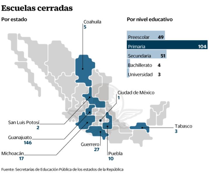 Violencia cerró escuelas 199 veces durante 2019