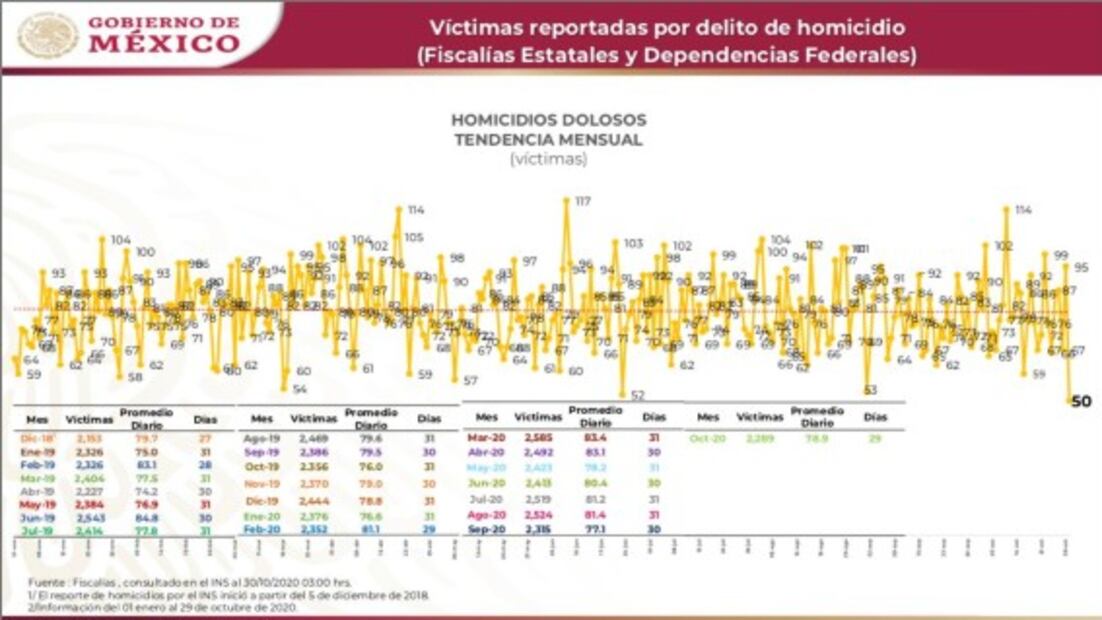 Alfonso Durazo deja la SSPC con 2 mil 289 asesinatos en octubre