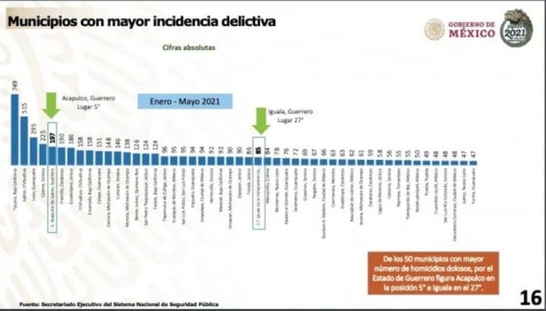 Estos son los 50 municipios más violentos de México 
