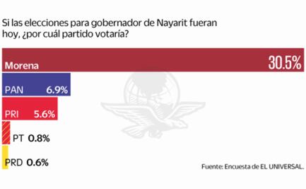 Encuesta: Morena, sin rival en Nayarit rumbo a elección de 2021