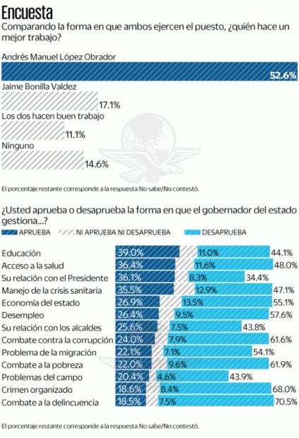Morena va 2 a 1 frente al PAN, de cara a elección en Baja California