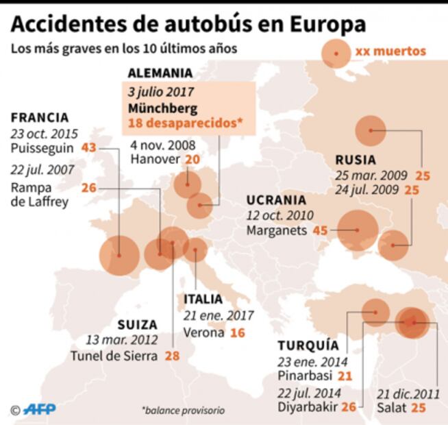 Choque de camión y autobús en Alemania deja 18 muertos