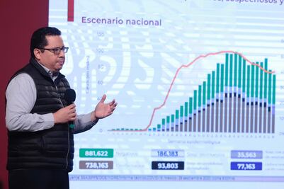 México suma 738 mil casos de Covid y 77 mil muertes