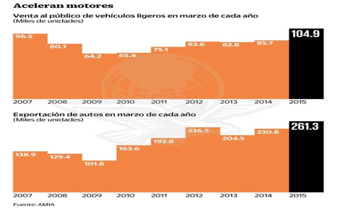 Venta de autos, la mejor desde 2007
