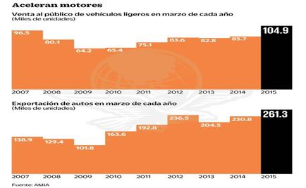 Venta de autos, la mejor desde 2007