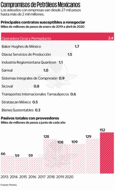 Pemex pide descuentos a proveedores