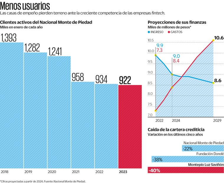 Cifras proyectadas a partir de 2024. Fuente: Nacional Monte de Piedad.
