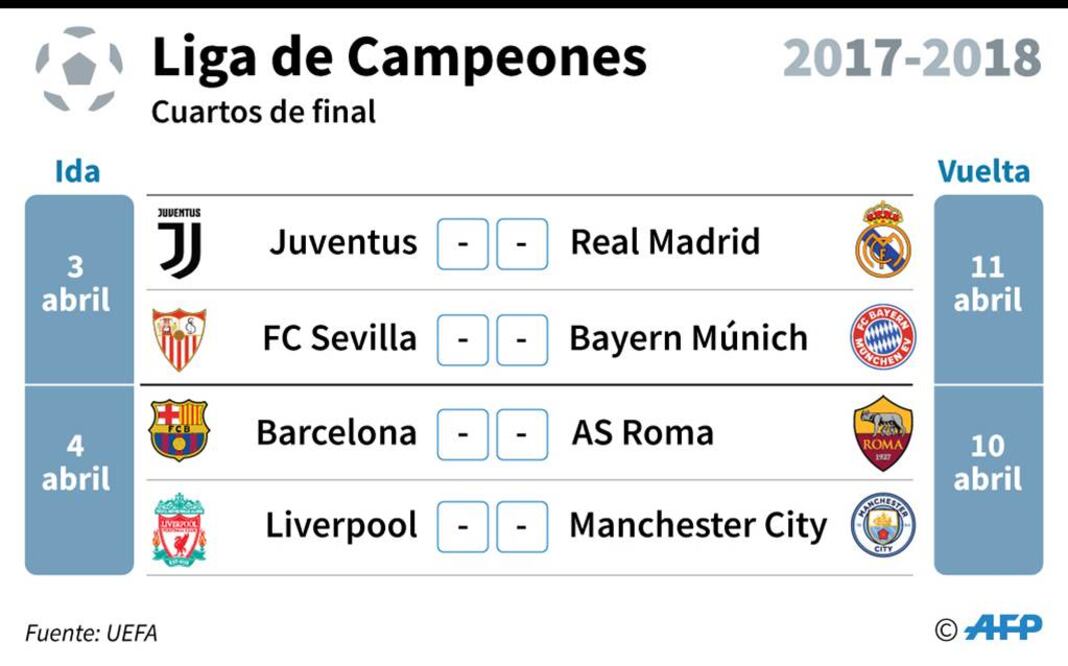 Cuartos de final de la Champions League. / AFP