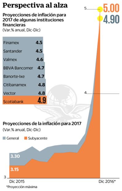 Banxico: habrá más inflación en 2017