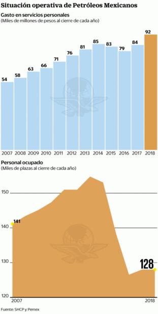 Pemex alista recorte hasta de 16 mil trabajadores