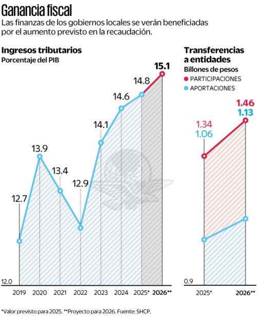 Ganancia fiscal. Fuente: SHCP