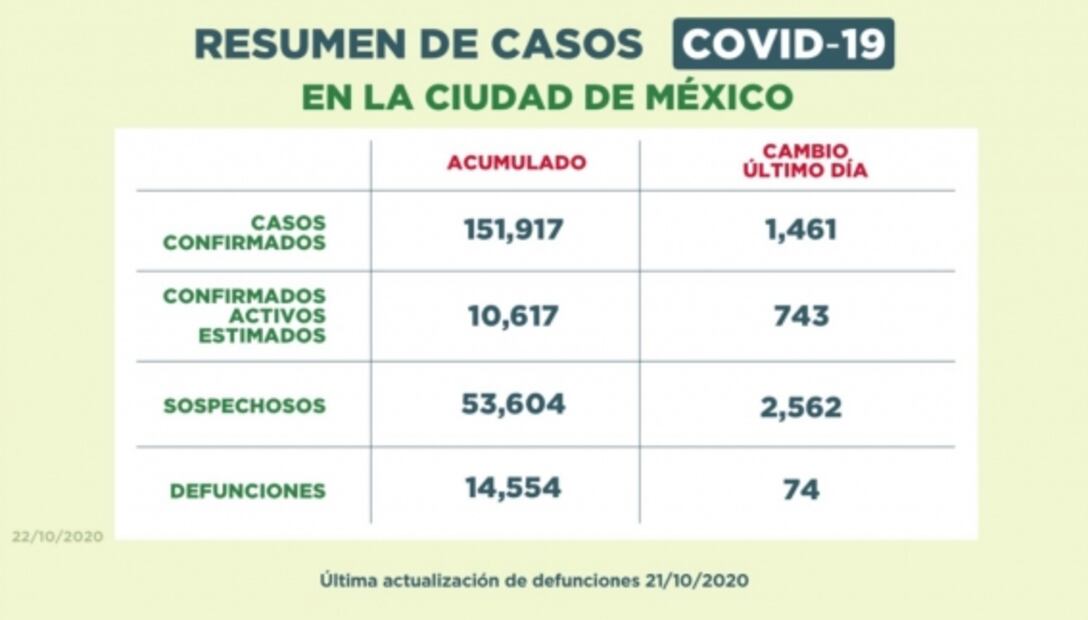 CDMX se salva del semáforo rojo pero queda en naranja con alerta