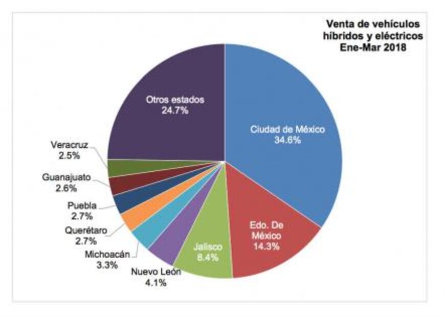 Aumenta venta de autos híbridos y eléctricos en México