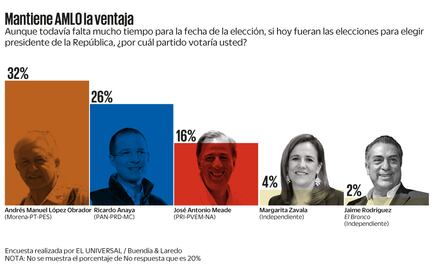 AMLO lidera preferencias rumbo a comicios: encuesta
