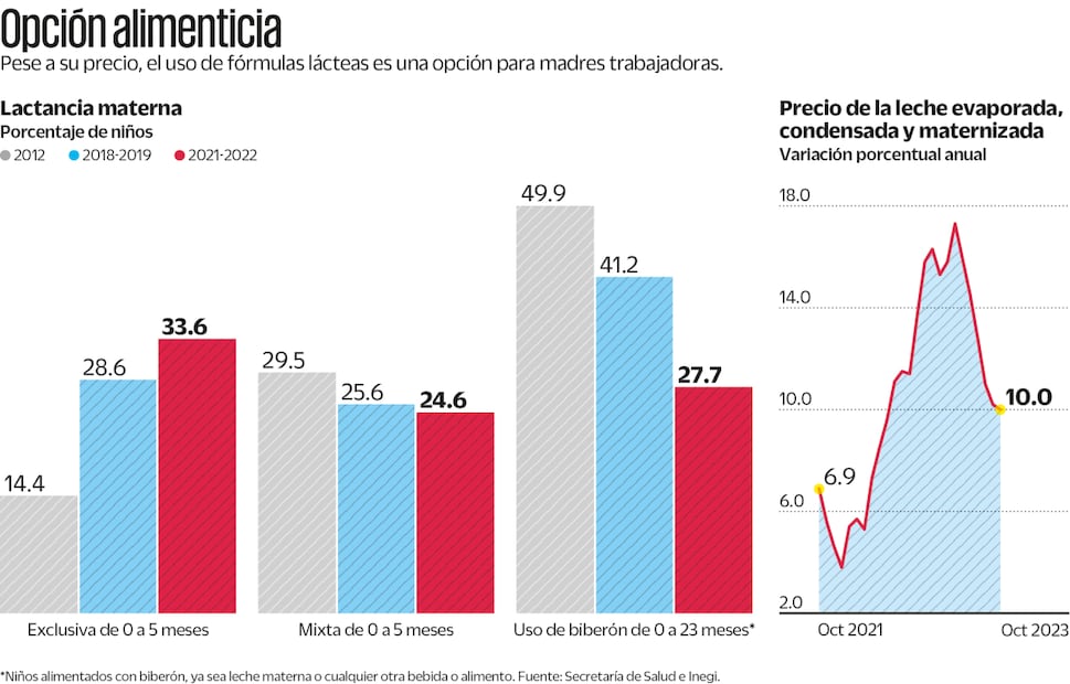 Fórmulas lácteas encienden debate del trabajo femenino