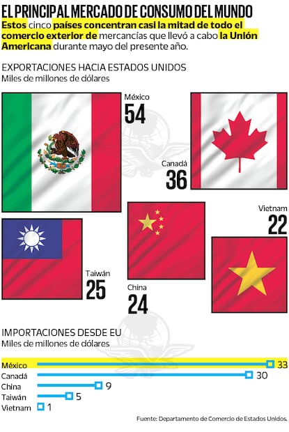 México es socio líder de EU; exportación marca récord