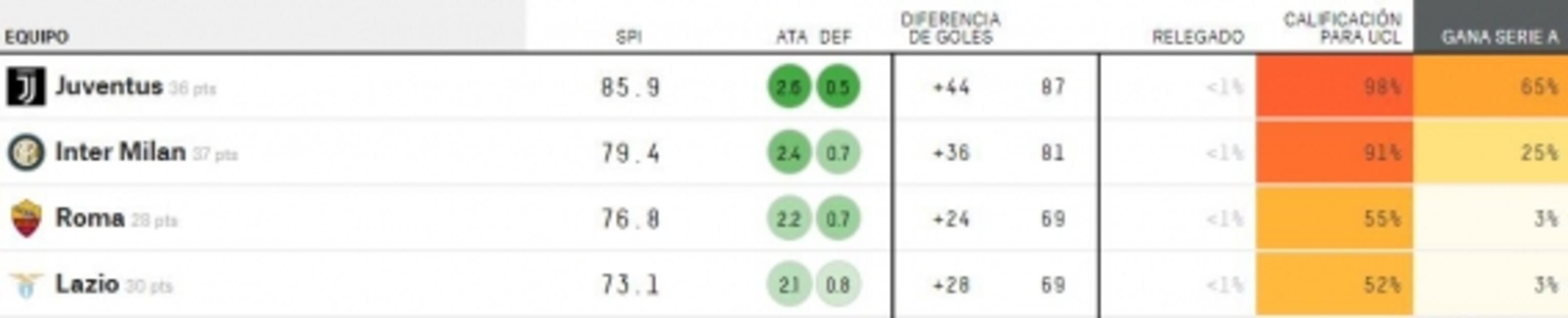 América, máximo favorito para ser campeón