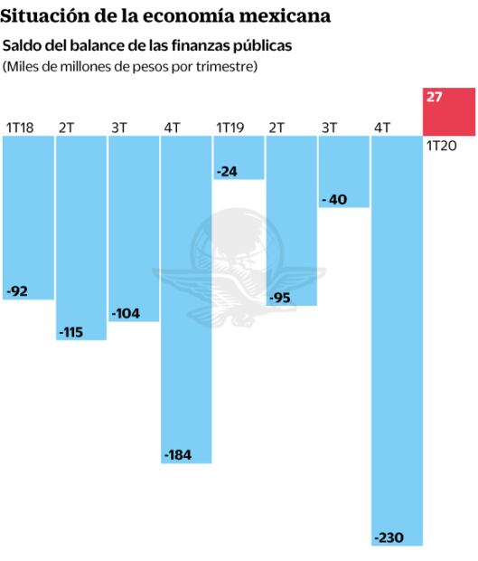 Gasto a salud y golpe a evasión salvan a finanzas