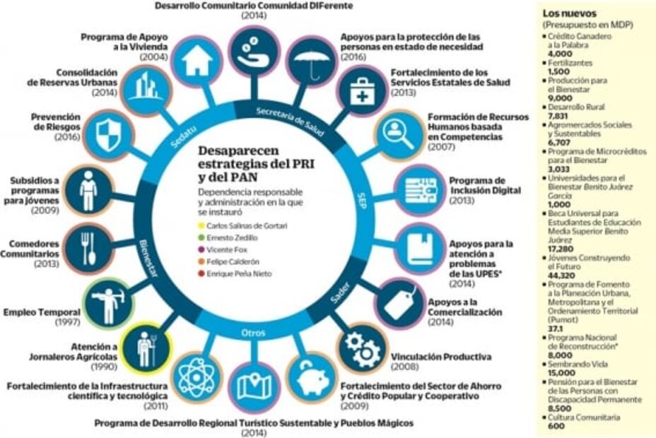 AMLO borra programas sociales de Calderón y Peña