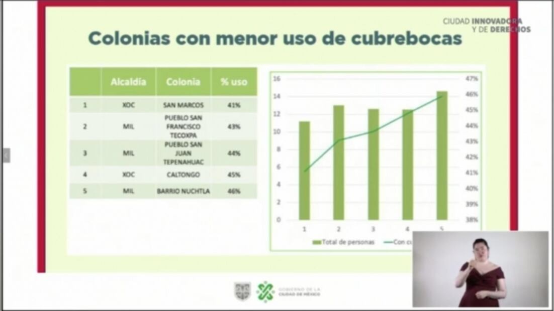 En barrios y pueblos de Xochimilco y Milpa Alta, en donde usan menos el cubrebocas