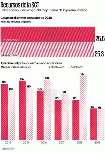 Por austeridad, SCT no tiene ni para la renta