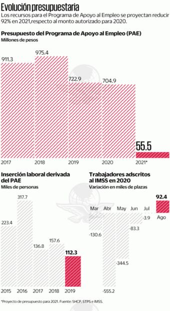 La 4T deja en los huesos a plan de apoyo al empleo