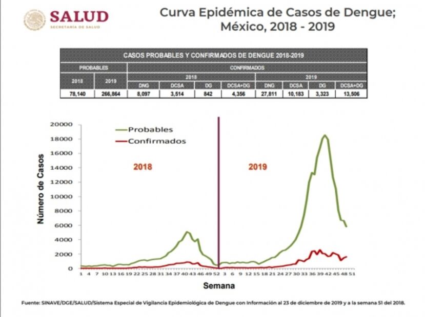 Con 41 mil casos de dengue y 191 muertes, México cierra 2019