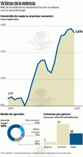 Baja 3.9% cifra de homicidios de mujeres en México