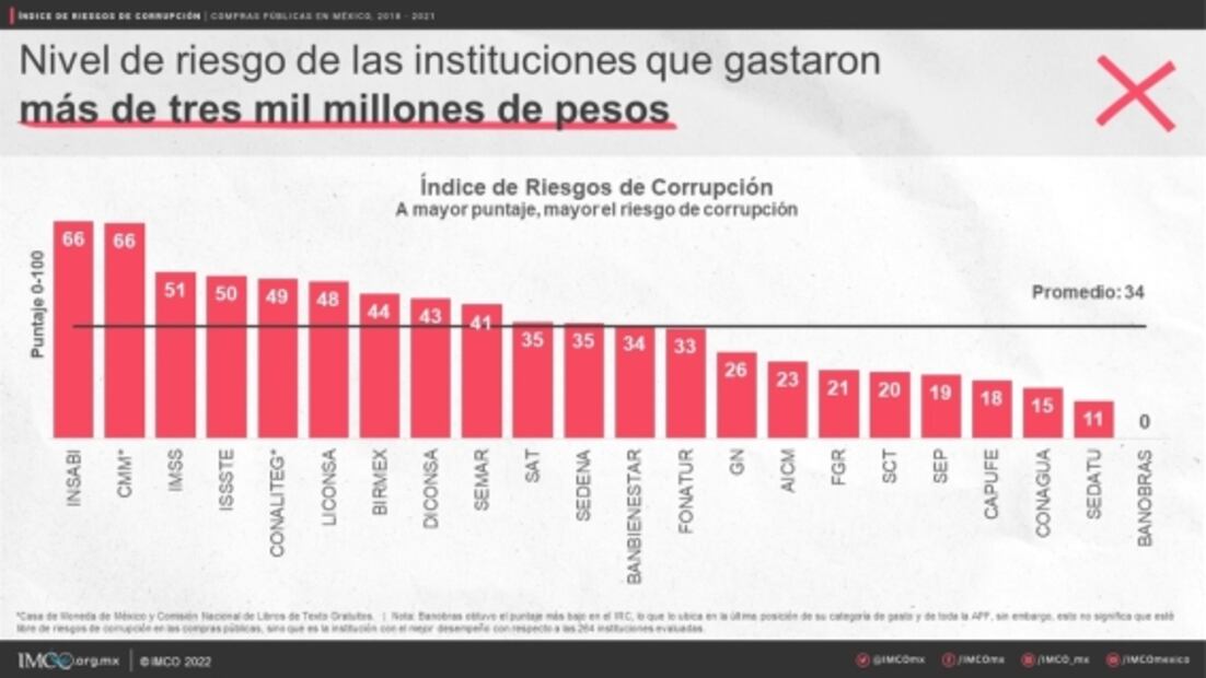 IMCO advierte de riesgo “muy alto” de corrupción en 22 instituciones federales