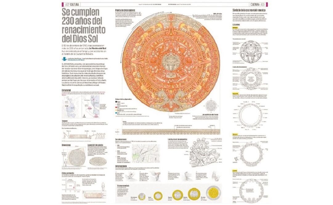 Malofiej otorgó la medalla de oro en reportaje a “Se cumplen 230 años del renacimiento del Dios Sol”, infografía publicada el 17 de diciembre de 2020. Foto: Infografía EL UNIVERSAL