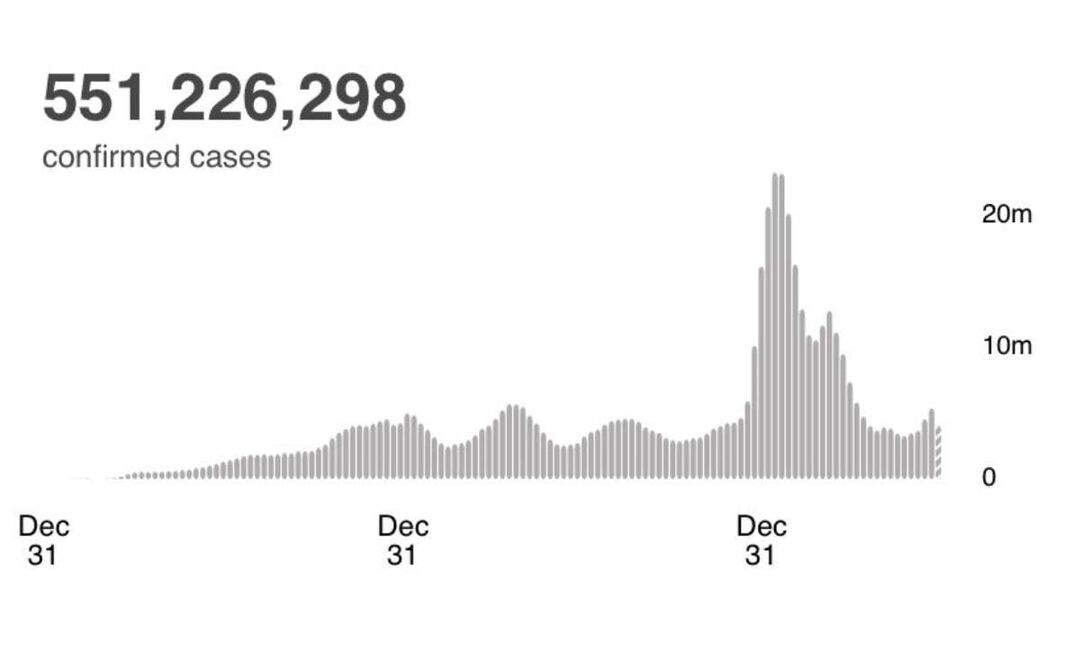 Casos de covid 19 en el mundo, año contra año