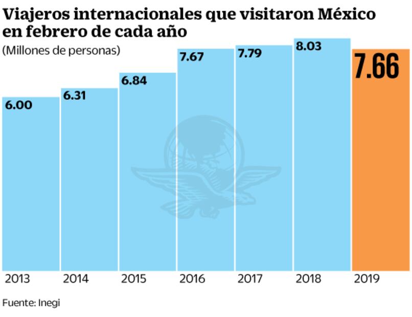 Cae 4.5% la llegada de extranjeros a febrero
